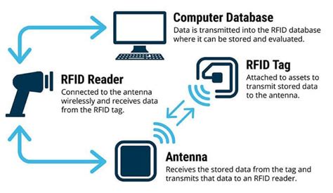 how to use rfid card reader|rfid card reader functions.